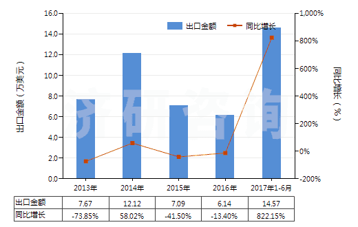 2013-2017年6月中國其他已曝光已沖洗的電影膠片（寬≥35mm）(HS37061090)出口總額及增速統(tǒng)計